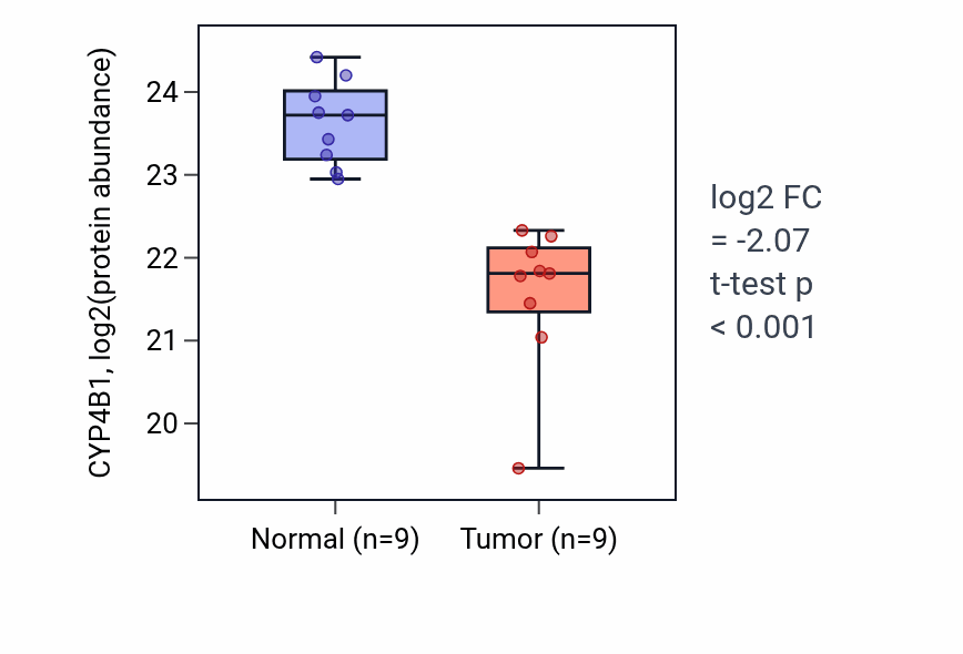 Tumor-vs-normal mass-spec protein box plot for CYP4B1 in LSCC.