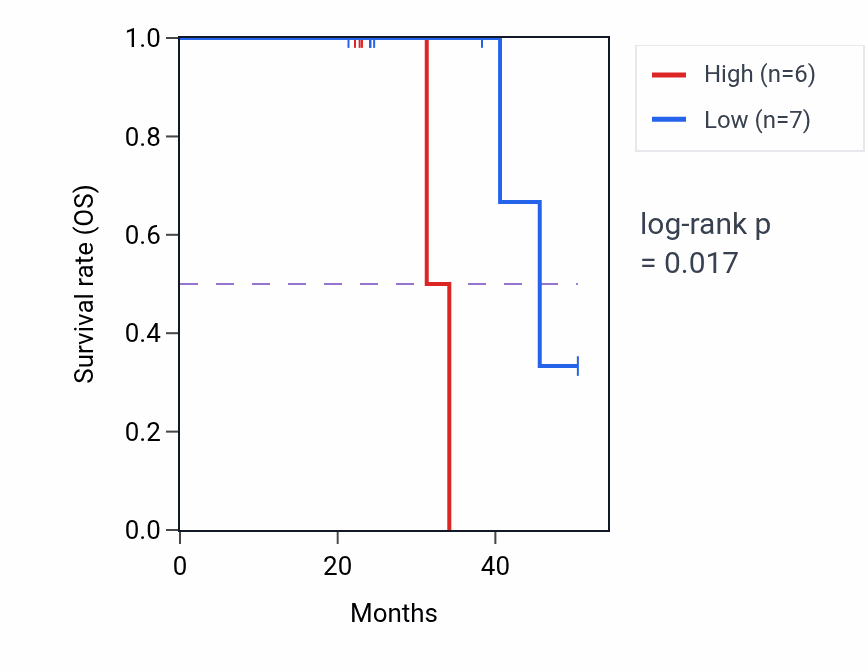 Kaplan&ndash;Meier survival curve for CYP4B1 mass-spec protein-high vs -low samples in HNSC.