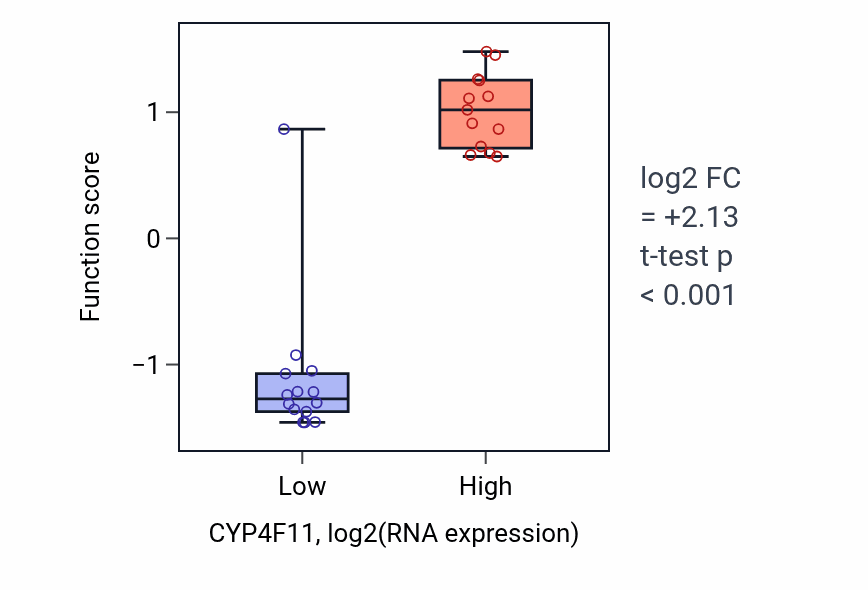 Box plot of Menaquinone catabolic process in CYP4F11-low vs CYP4F11-high samples in LUNG_NSCLC_LUSC.