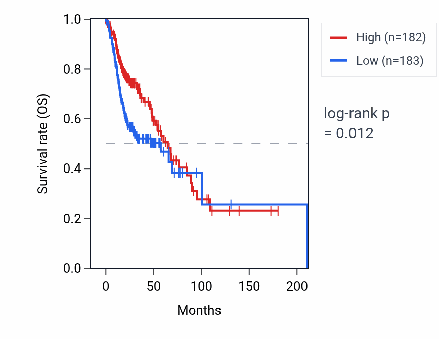 Kaplan&ndash;Meier survival curve for CYP4F12 RNA expression in HNSC: high vs low expression groups.