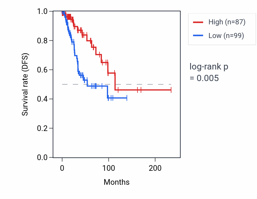 Kaplan&ndash;Meier survival curve for CYP4F2 RNA expression in BRCA: high vs low expression groups.
