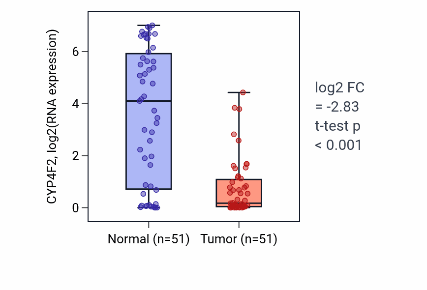 Tumor-vs-normal expression box plot for CYP4F2 in KIRC.