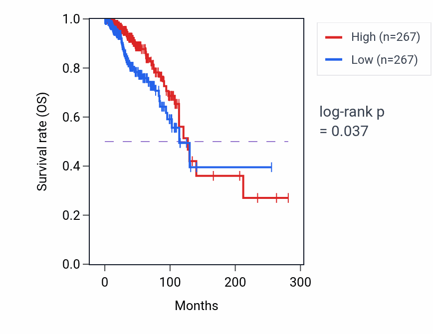 Kaplan&ndash;Meier survival curve for CYP4F22 RNA expression in BRCA: high vs low expression groups.