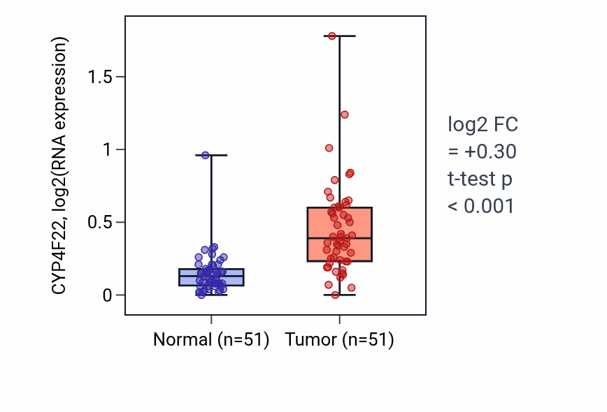 Tumor-vs-normal expression box plot for CYP4F22 in KIRC.