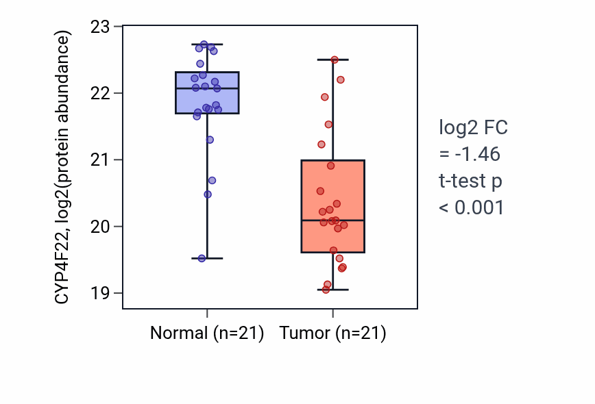 Tumor-vs-normal mass-spec protein box plot for CYP4F22 in HNSC.