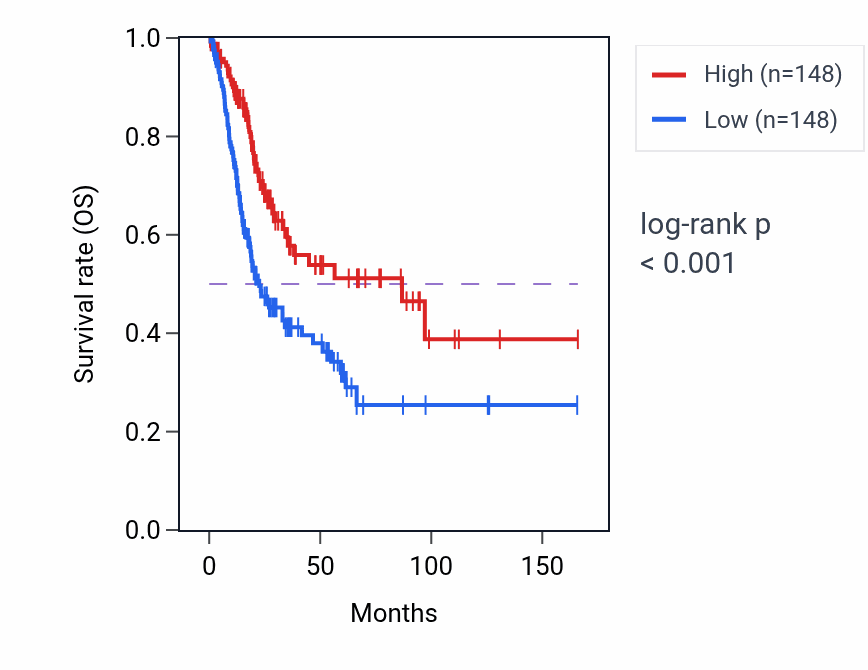 Kaplan&ndash;Meier survival curve for CYP4F23P RNA expression in BLCA: high vs low expression groups.