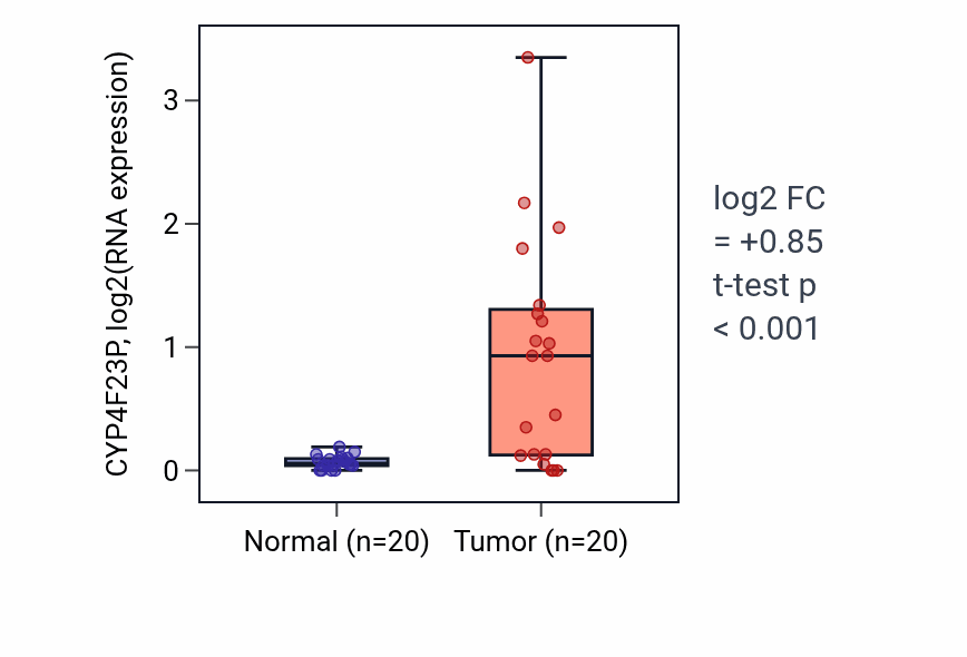 Tumor-vs-normal expression box plot for CYP4F23P in COAD.