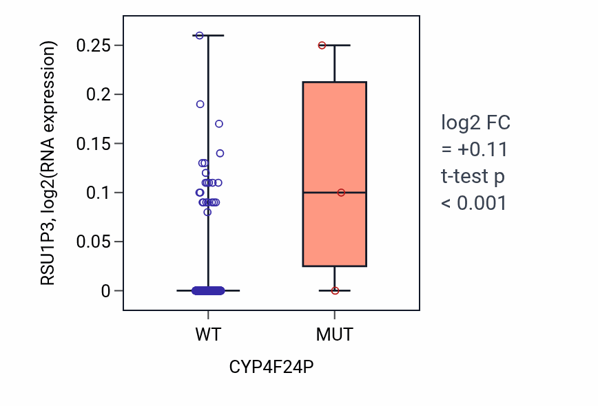 Box plot of RSU1P3 in CYP4F24P-low vs CYP4F24P-high samples in SKCM.