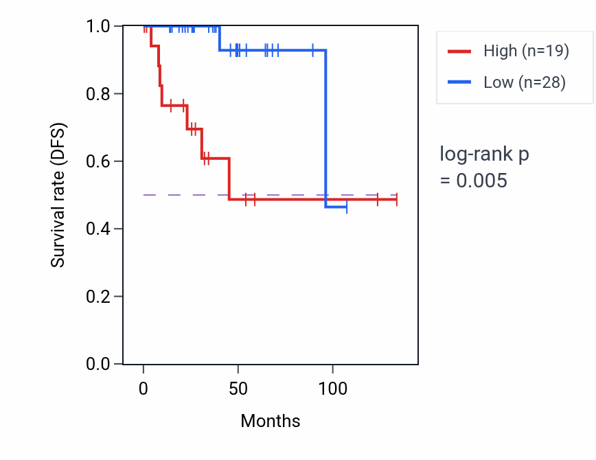 Kaplan&ndash;Meier survival curve for CYP4F24P RNA-high vs -low samples in THYM.