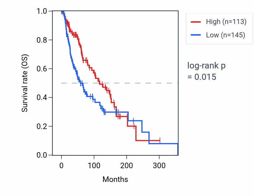 Kaplan&ndash;Meier survival curve for CYP4F25P RNA expression in SKCM: high vs low expression groups.