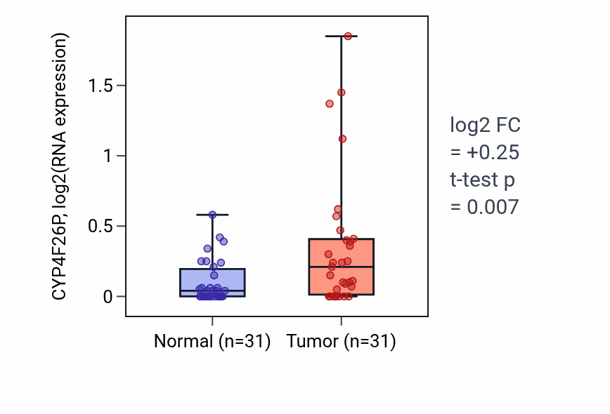 Tumor-vs-normal expression box plot for CYP4F26P in KIRP.
