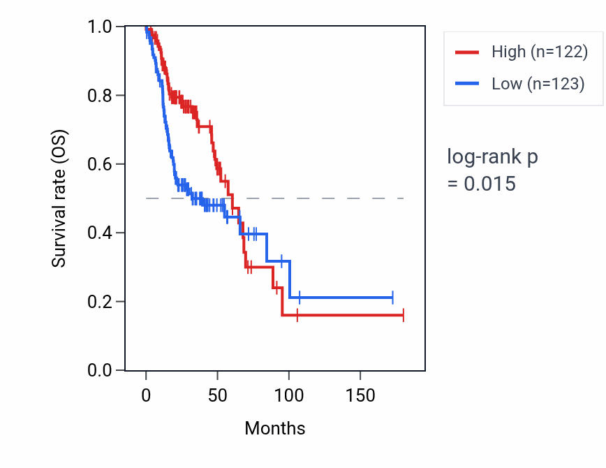 Kaplan&ndash;Meier survival curve for CYP4F29P RNA expression in HNSC: high vs low expression groups.