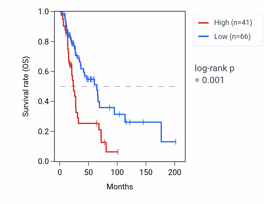 Kaplan&ndash;Meier survival curve for CYP4F3 RNA expression in SKCM: high vs low expression groups.