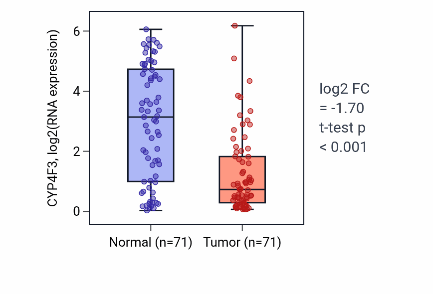 Tumor-vs-normal expression box plot for CYP4F3 in KIRC.
