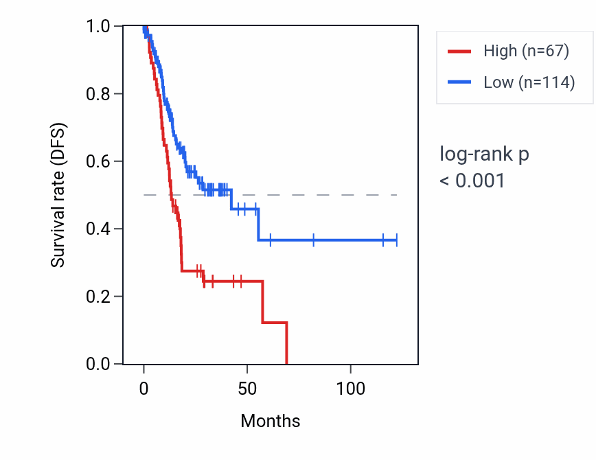 Kaplan&ndash;Meier survival curve for CYP4F30P RNA expression in STAD: high vs low expression groups.