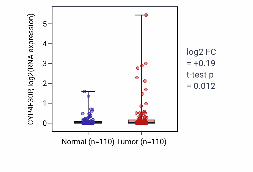 Tumor-vs-normal expression box plot for CYP4F30P in BRCA.