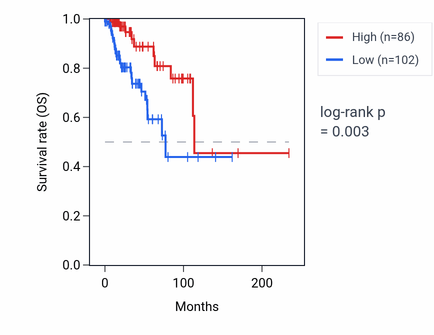 Kaplan&ndash;Meier survival curve for CYP4F32P RNA expression in BRCA: high vs low expression groups.