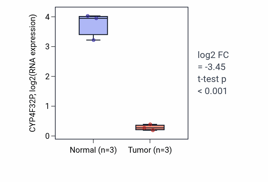Tumor-vs-normal expression box plot for CYP4F32P in THCA.