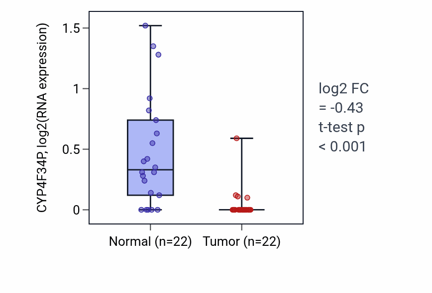 Tumor-vs-normal expression box plot for CYP4F34P in KICH.