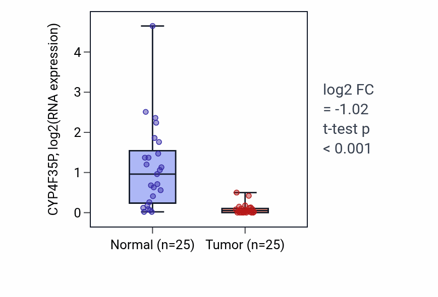 Tumor-vs-normal expression box plot for CYP4F35P in HNSC.