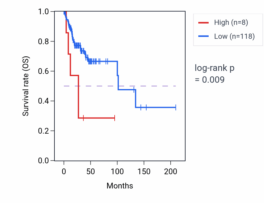 Kaplan&ndash;Meier survival curve for CYP4F36P RNA expression in CESC: high vs low expression groups.