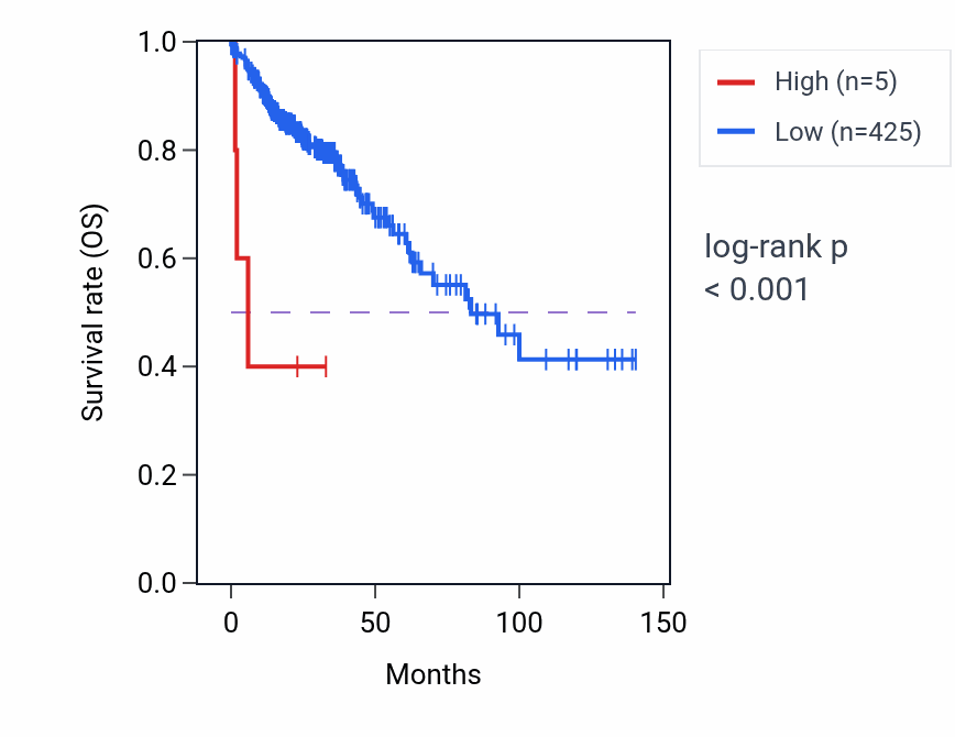 Kaplan&ndash;Meier survival curve for CYP4F44P RNA expression in COAD: high vs low expression groups.