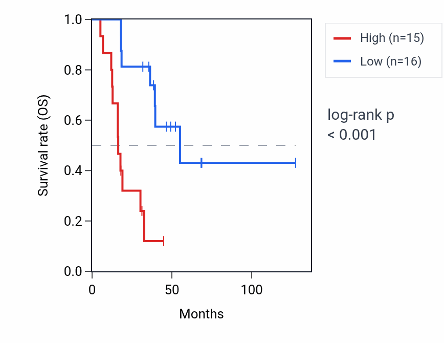 Kaplan&ndash;Meier survival curve for CYP4F60P RNA expression in ACC: high vs low expression groups.