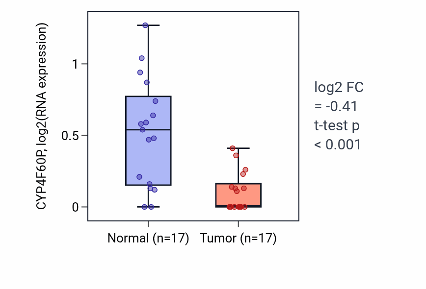 Tumor-vs-normal expression box plot for CYP4F60P in HNSC.
