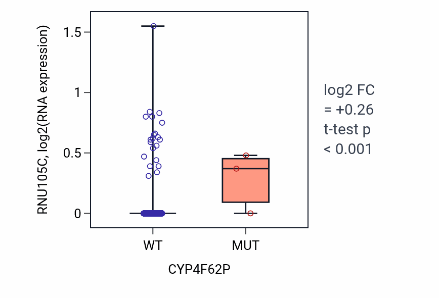 Box plot of RNU105C in CYP4F62P-low vs CYP4F62P-high samples in UCEC.