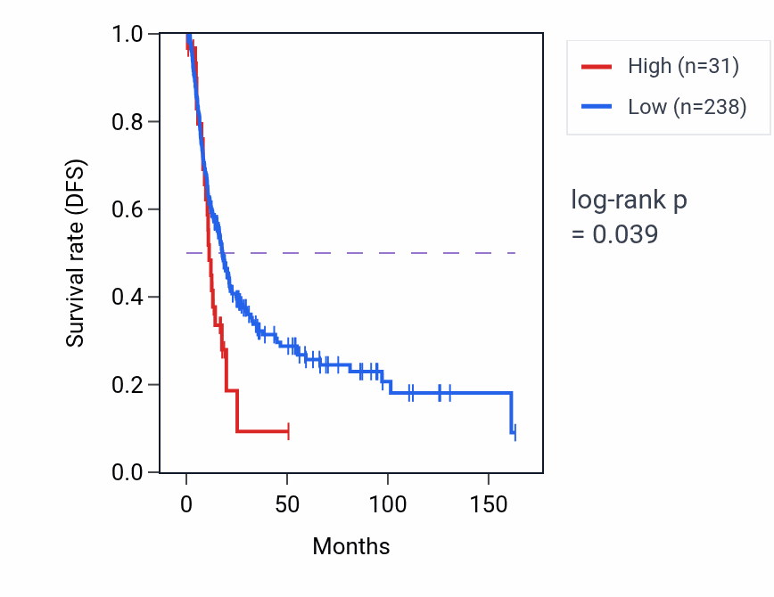 Kaplan&ndash;Meier survival curve for CYP4F62P RNA expression in BLCA: high vs low expression groups.