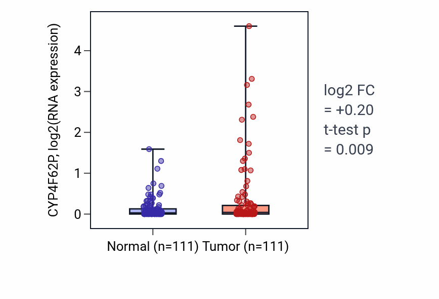 Tumor-vs-normal expression box plot for CYP4F62P in BRCA.