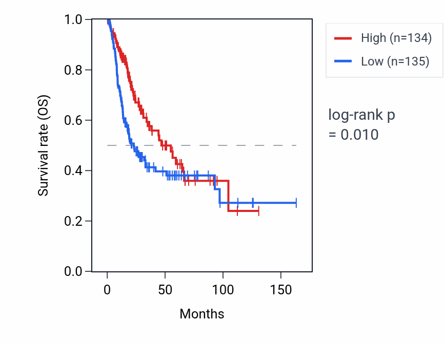 Kaplan&ndash;Meier survival curve for CYP4F8 RNA expression in BLCA: high vs low expression groups.