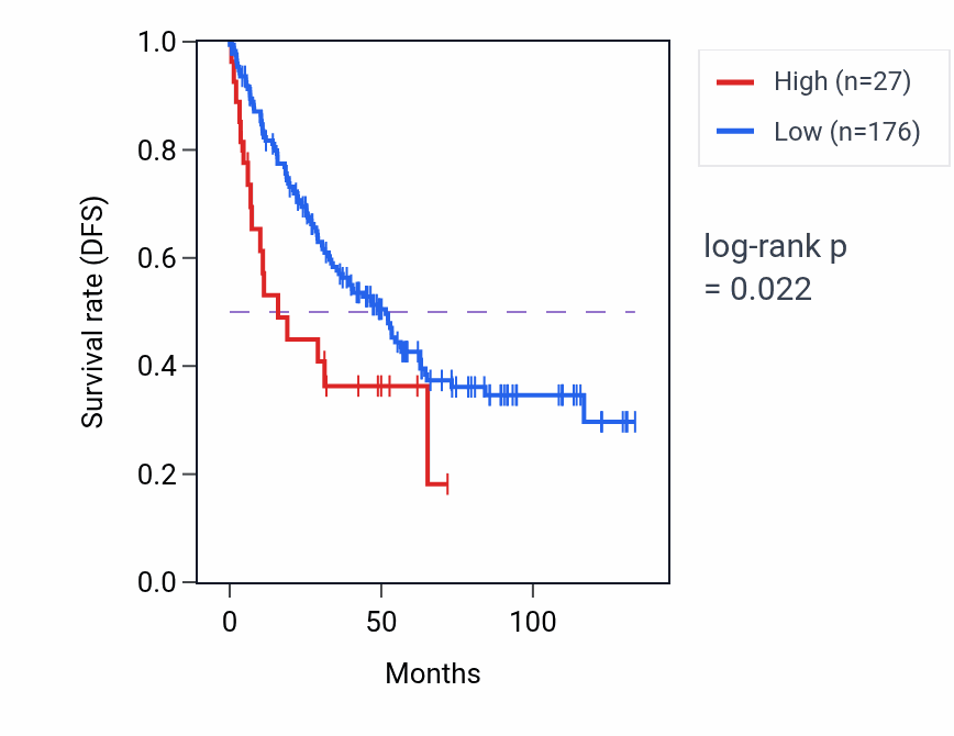 Kaplan&ndash;Meier survival curve for CYP4F9P RNA expression in KIRC: high vs low expression groups.
