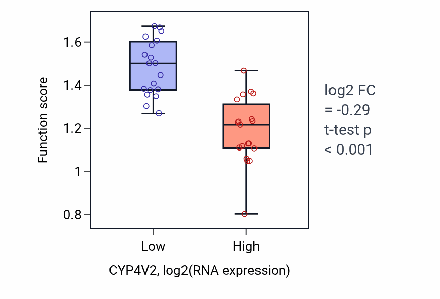Box plot of Fatty acid omega-oxidation in CYP4V2-low vs CYP4V2-high samples in BONE.