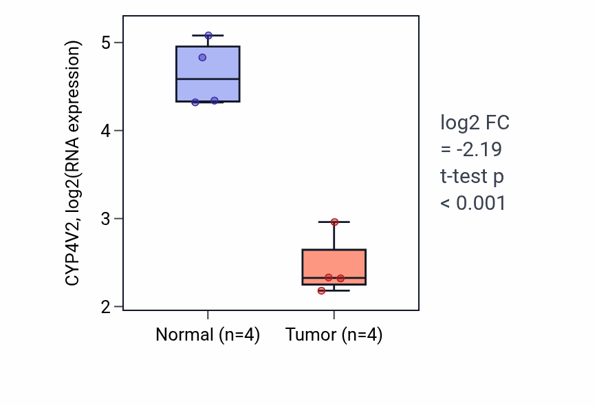 Tumor-vs-normal expression box plot for CYP4V2 in KICH.