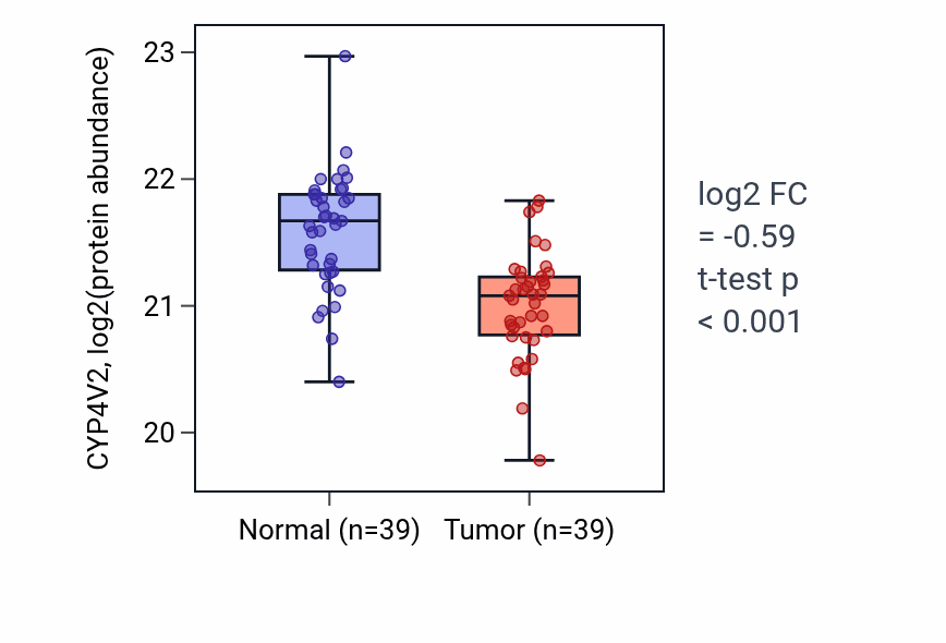 Tumor-vs-normal mass-spec protein box plot for CYP4V2 in CCRCC.