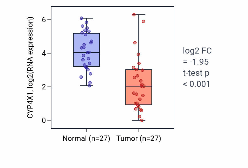 Tumor-vs-normal expression box plot for CYP4X1 in HNSC.