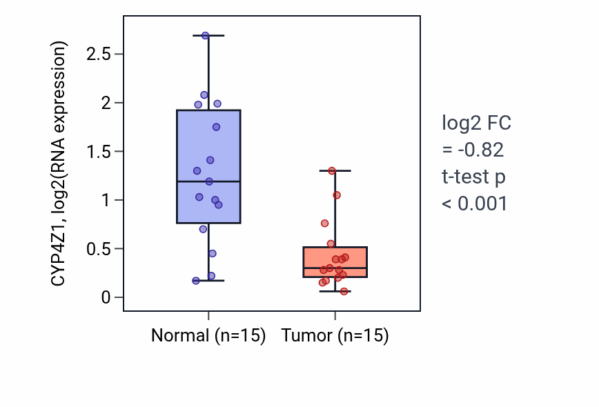 Tumor-vs-normal expression box plot for CYP4Z1 in LUAD.