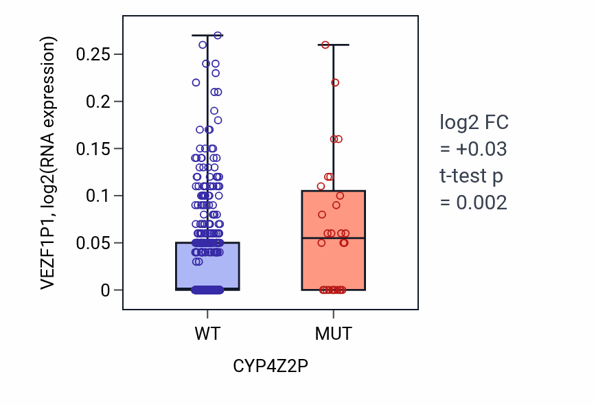 Box plot of VEZF1P1 in CYP4Z2P-low vs CYP4Z2P-high samples in SKCM.