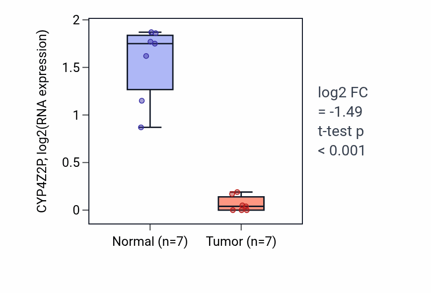 Tumor-vs-normal expression box plot for CYP4Z2P in LUSC.