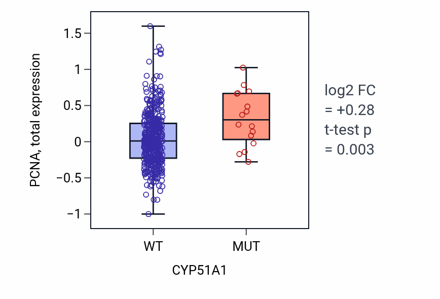 Box plot of PCNA in CYP51A1-low vs CYP51A1-high samples in UCEC.