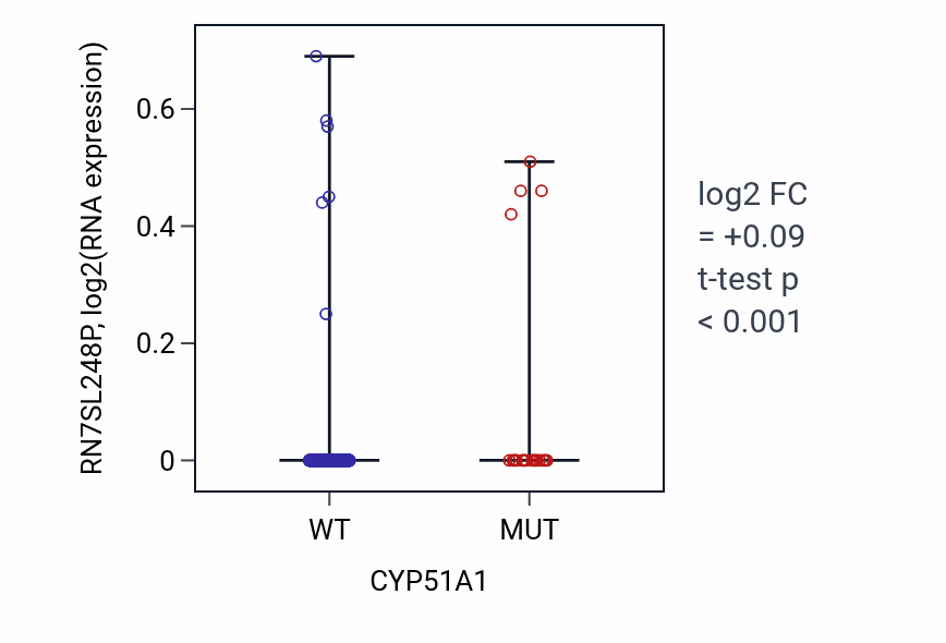 Box plot of RN7SL248P in CYP51A1-low vs CYP51A1-high samples in UCEC.