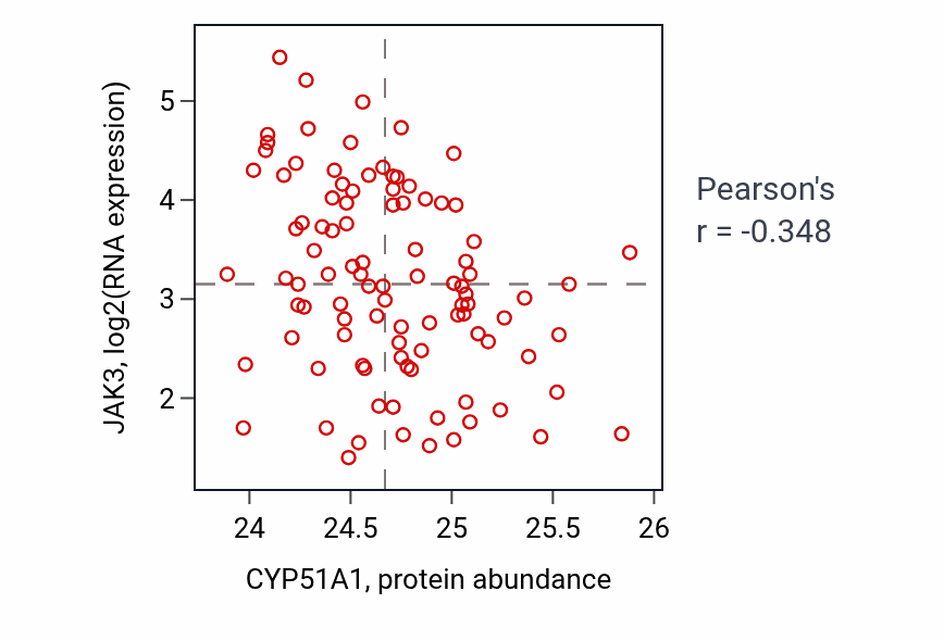 Per-sample scatter of CYP51A1 vs JAK3 in GBM (Pearson r = -0.35).