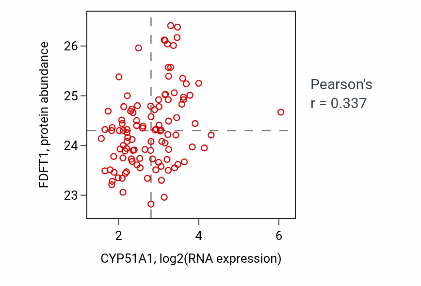 Per-sample scatter of CYP51A1 vs FDFT1 in LSCC (Pearson r = 0.34).