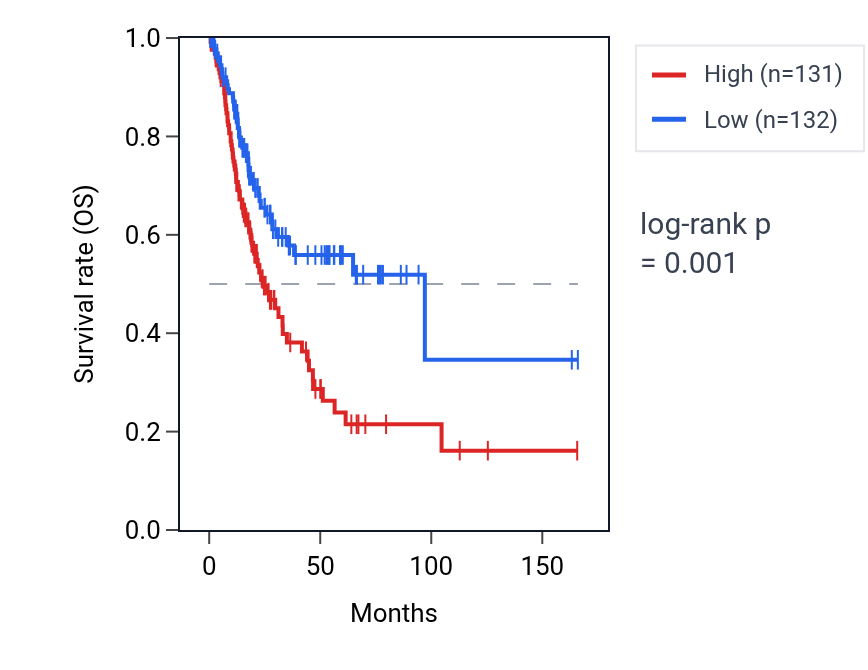 Kaplan&ndash;Meier survival curve for CYP51A1 RNA expression in BLCA: high vs low expression groups.