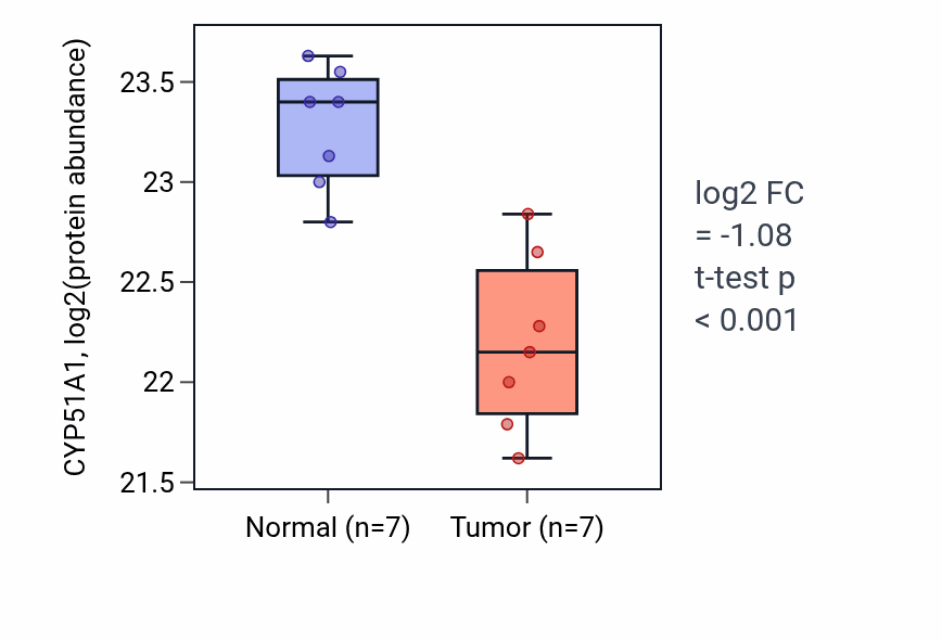 Tumor-vs-normal mass-spec protein box plot for CYP51A1 in CCRCC.