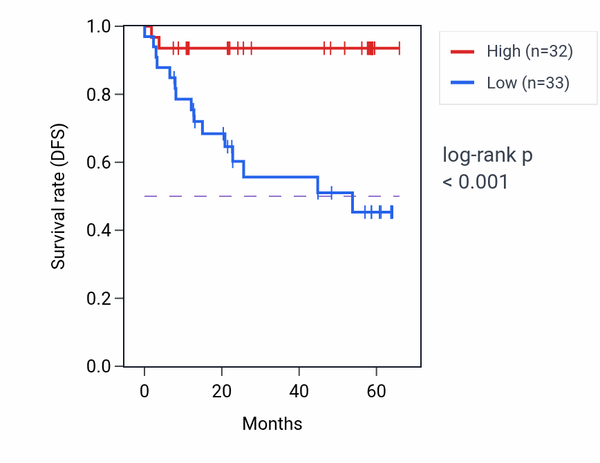 Kaplan&ndash;Meier survival curve for CYP51A1 mass-spec protein-high vs -low samples in CCRCC.