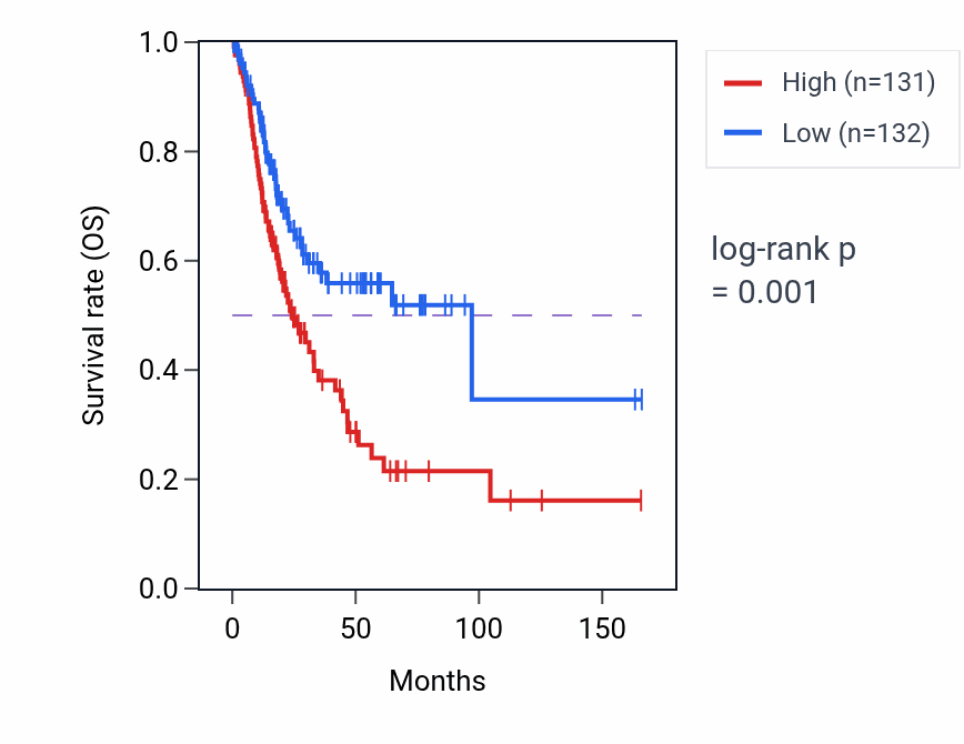 Kaplan&ndash;Meier survival curve for CYP51A1 RNA-high vs -low samples in BLCA.