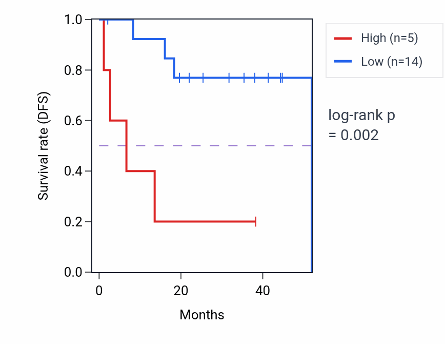 Kaplan&ndash;Meier survival curve for CYP51A1P1 RNA expression in UVM: high vs low expression groups.