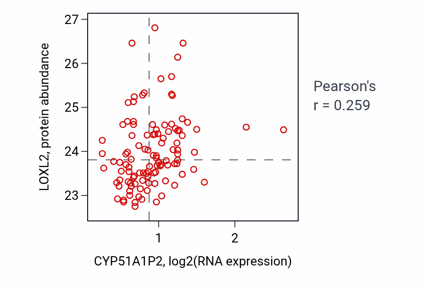Per-sample scatter of CYP51A1P2 vs LOXL2 in LSCC (Pearson r = 0.26).